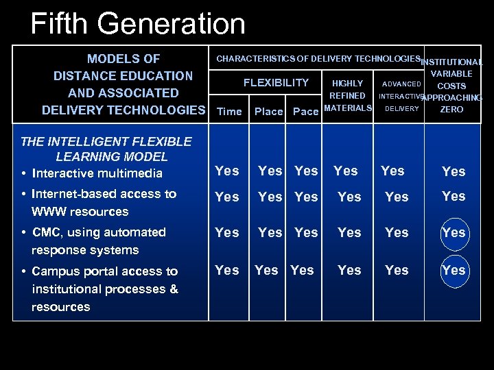 Fifth Generation CHARACTERISTICS OF DELIVERY TECHNOLOGIESINSTITUTIONAL MODELS OF VARIABLE DISTANCE EDUCATION HIGHLY ADVANCED FLEXIBILITY