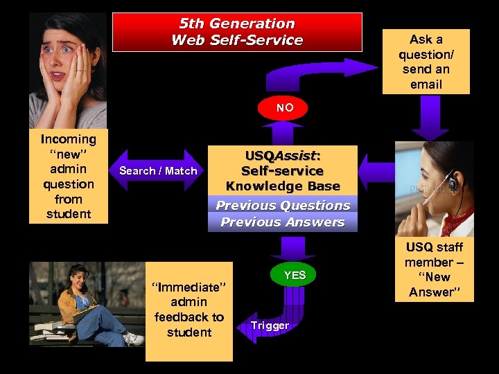 5 th Generation Web Self-Service Ask a question/ send an email NO Incoming “new”