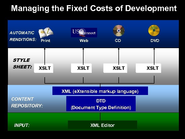 Managing the Fixed Costs of Development AUTOMATIC RENDITIONS: Print Web CD STYLE SHEET: XSLT