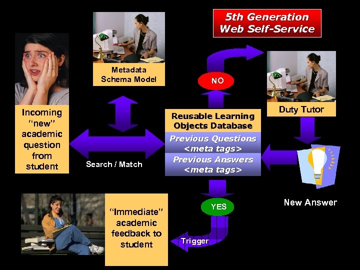 5 th Generation Web Self-Service Metadata Schema Model Incoming “new” academic question from student