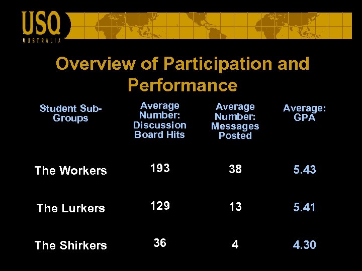 Overview of Participation and Performance Student Sub. Groups Average Number: Discussion Board Hits Average