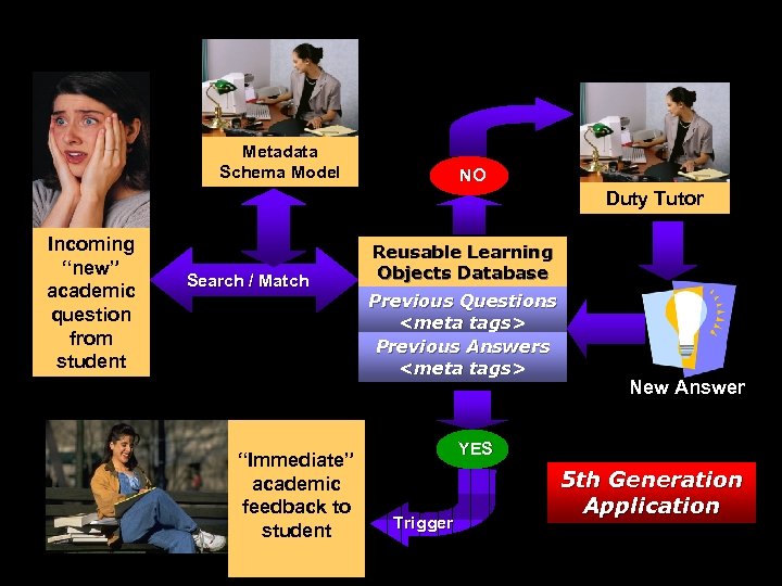 Metadata Schema Model NO Duty Tutor Incoming “new” academic question from student Search /