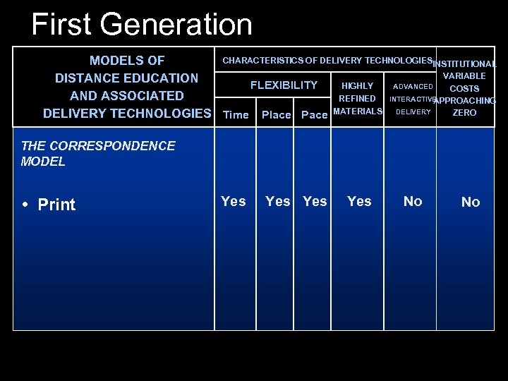 First Generation CHARACTERISTICS OF DELIVERY TECHNOLOGIESINSTITUTIONAL MODELS OF VARIABLE DISTANCE EDUCATION HIGHLY ADVANCED FLEXIBILITY