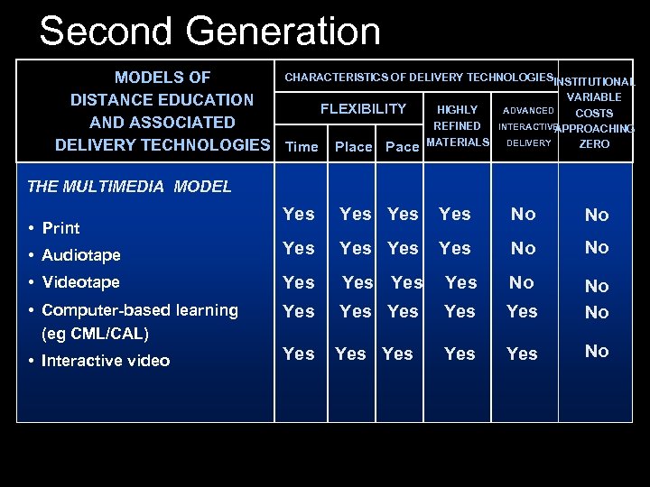 Second Generation CHARACTERISTICS OF DELIVERY TECHNOLOGIESINSTITUTIONAL MODELS OF VARIABLE DISTANCE EDUCATION HIGHLY ADVANCED FLEXIBILITY