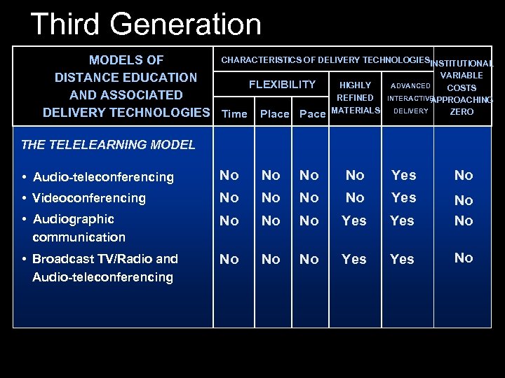 Third Generation CHARACTERISTICS OF DELIVERY TECHNOLOGIESINSTITUTIONAL MODELS OF VARIABLE DISTANCE EDUCATION HIGHLY ADVANCED FLEXIBILITY