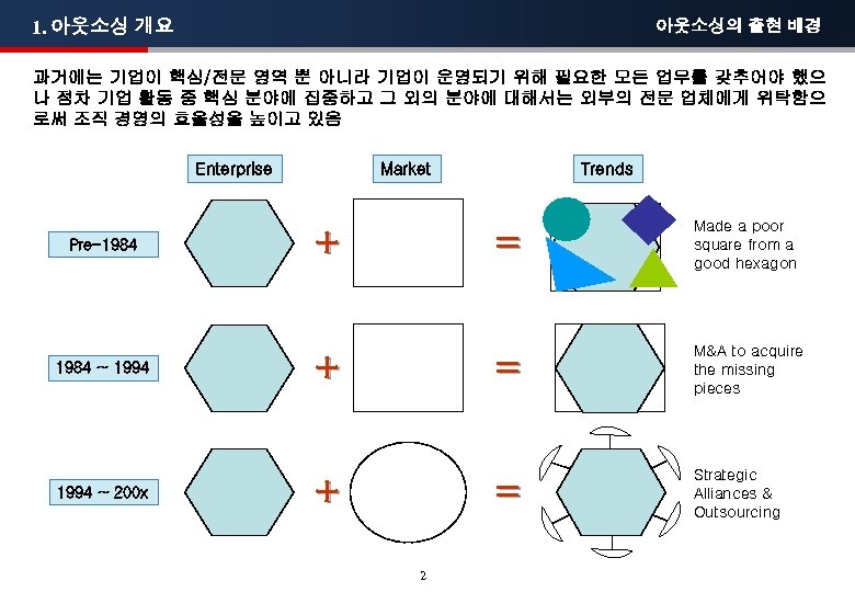 1. 아웃소싱 개요 아웃소싱의 출현 배경 과거에는 기업이 핵심/전문 영역 뿐 아니라 기업이 운영되기