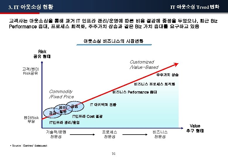 3. IT 아웃소싱 현황 IT 아웃소싱 Trend 변화 고객사는 아웃소싱을 통해 과거 IT 인프라