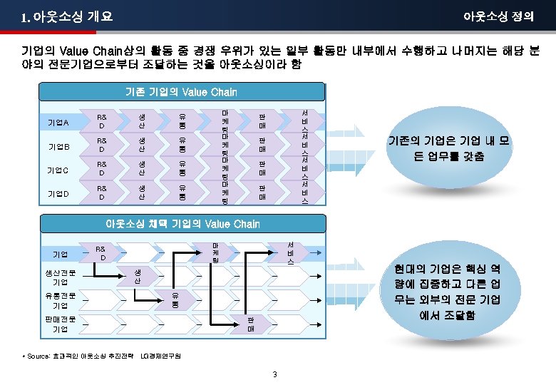 1. 아웃소싱 개요 아웃소싱 정의 기업의 Value Chain상의 활동 중 경쟁 우위가 있는 일부