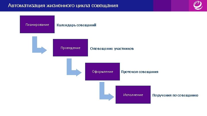 Автоматизация жизненного цикла совещания Автоматизация жизненного Планирование цикла совещания Календарь совещаний Проведение Оповещение участников