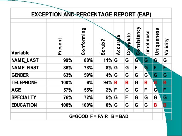 G = Good F = Fair B = Bad 