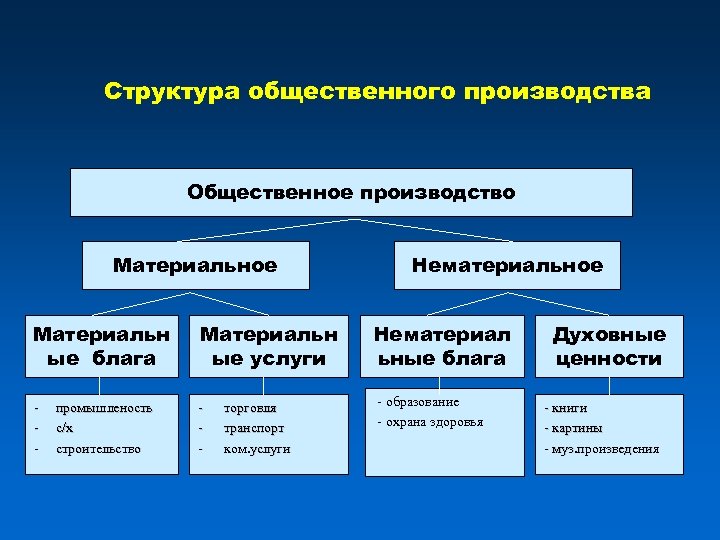 Структура общественного производства Общественное производство Материальное Материальн ые блага Материальн ые услуги - -