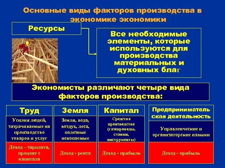 Основные виды факторов производства в экономике экономики Ресурсы Все необходимые элементы, которые используются для