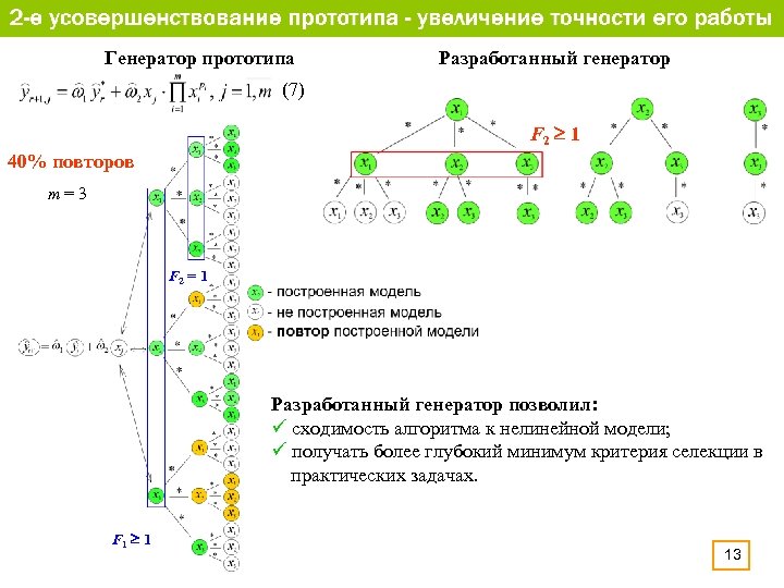 Генератор прототипа Разработанный генератор (7) F 2 1 40% повторов m=3 F 2 =