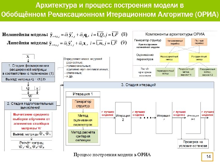 Нелинейная модель: (8) Линейная модель: (9) Процесс построения модели в ОРИА 14 