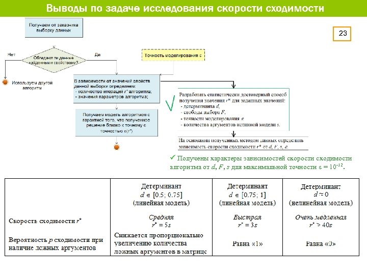 23 ü Получены характеры зависимостей скорости сходимости алгоритма от d, F, s для максимальной