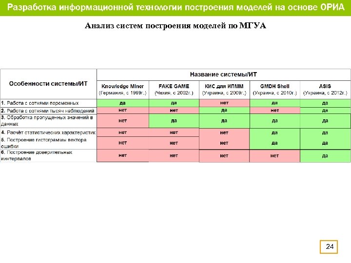 Анализ систем построения моделей по МГУА 24 