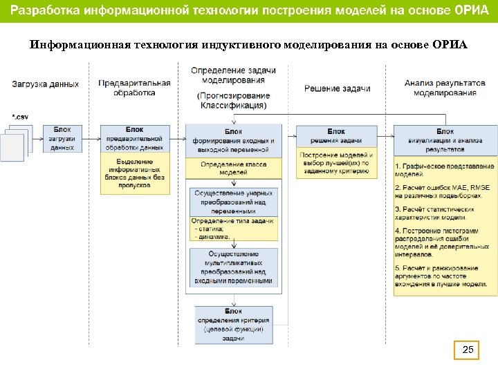 Информационная технология индуктивного моделирования на основе ОРИА 25 