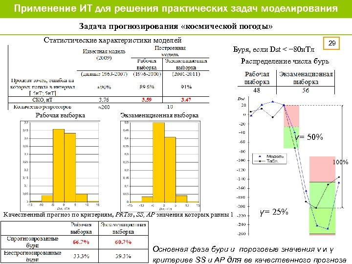 Задача прогнозирования «космической погоды» Статистические характеристики моделей Буря, если Dst < − 80 н.