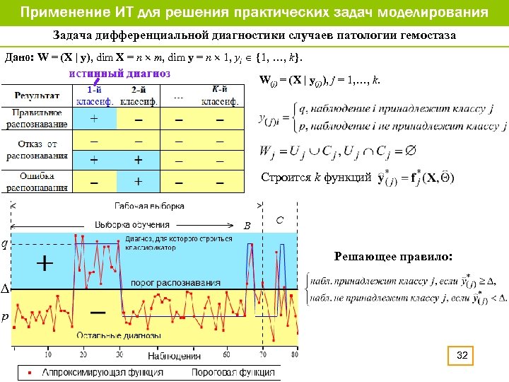 Задача дифференциальной диагностики случаев патологии гемостаза Дано: W = (Х | y), dim X