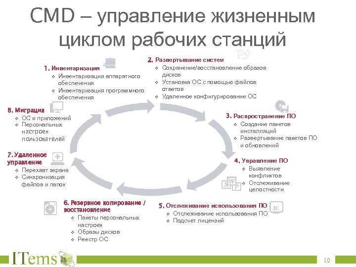 CMD – управление жизненным циклом рабочих станций 2. Развертывание cистем v Сохранение/восстановление образов 1.