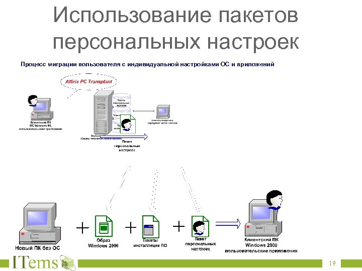 Использование пакетов персональных настроек Процесс миграции пользователя с индивидуальной настройками ОС и приложений 19