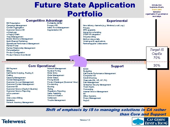 Future State Application Portfolio Competitive Advantage Bill Presentation Campaign Management Content Aggregation Customer Service