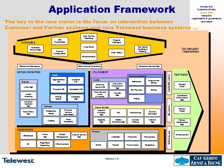 Application Framework introduction business drivers future state transition organisation & governance next steps The