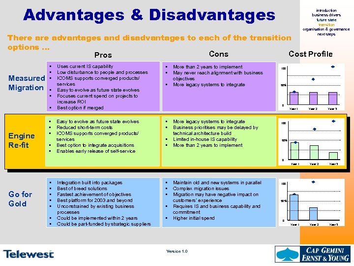 Advantages & Disadvantages introduction business drivers future state transition organisation & governance next steps