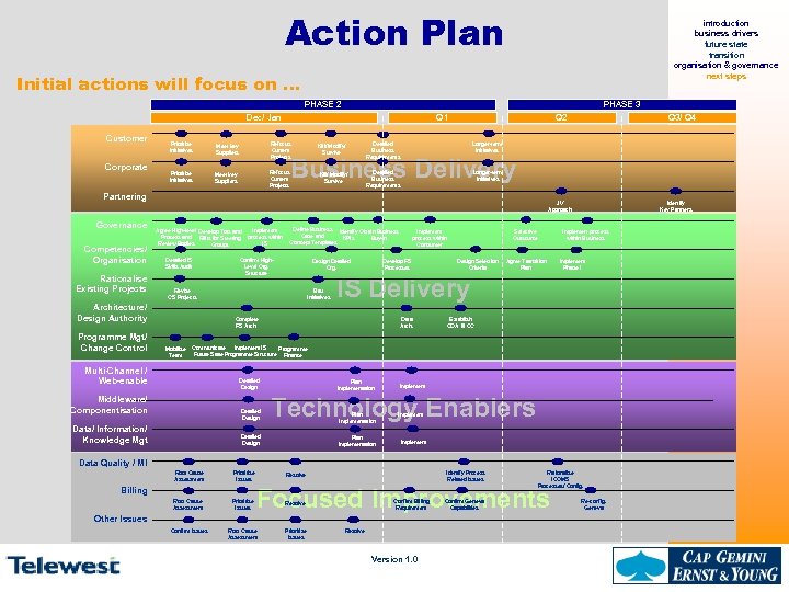 Action Plan introduction business drivers future state transition organisation & governance next steps Initial