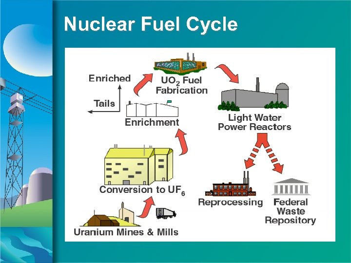 Nuclear Fuel Cycle 