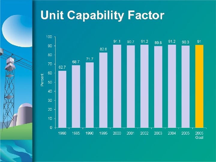 Unit Capability Factor 