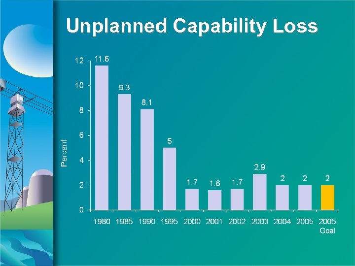 Percent Unplanned Capability Loss 