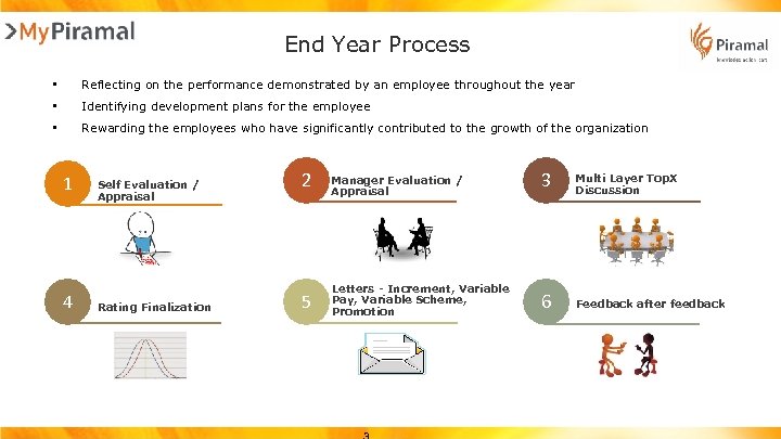End Year Process • Reflecting on the performance demonstrated by an employee throughout the