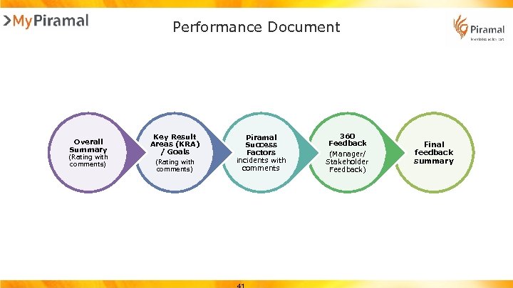 Performance Document Overall Summary (Rating with comments) Key Result Areas (KRA) / Goals (Rating