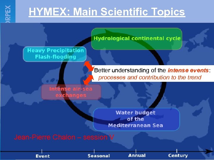 HYMEX: Main Scientific Topics WWRP Better understanding of the intense events: processes and contribution