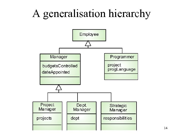 A generalisation hierarchy 14 