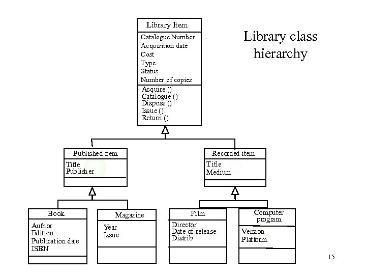 Library Item Library class hierarchy Catalogue Number Acquisition date Cost Type Status Number of