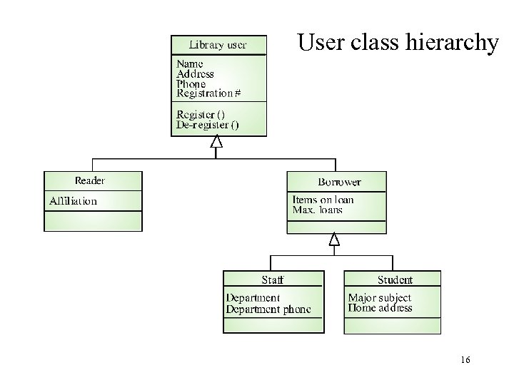 User class hierarchy 16 