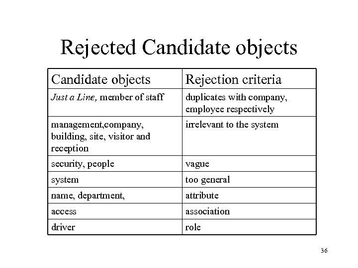 Rejected Candidate objects Rejection criteria Just a Line, member of staff duplicates with company,