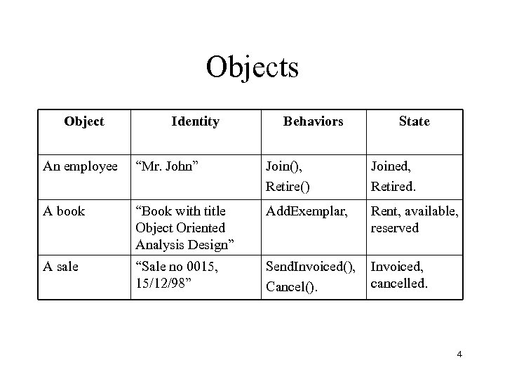 Objects Object Identity Behaviors State An employee “Mr. John” Join(), Retire() Joined, Retired. A