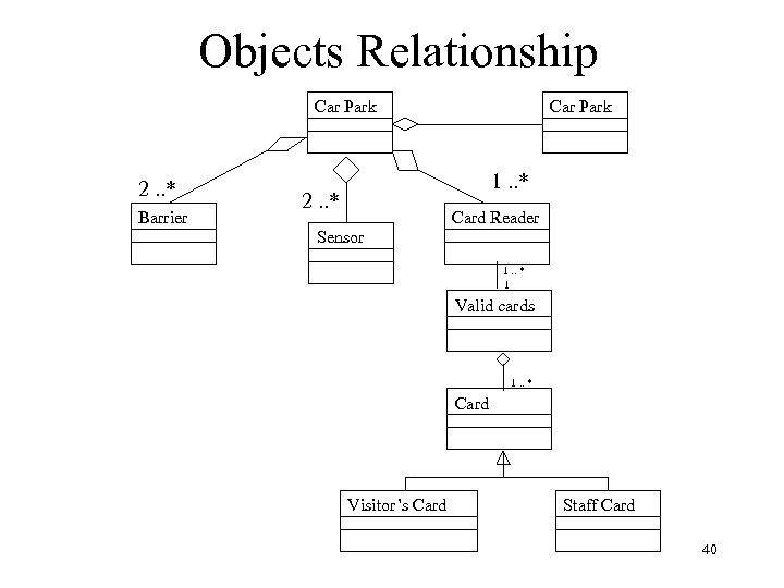Objects Relationship Car Park 2. . * Barrier Car Park 1. . * 2.