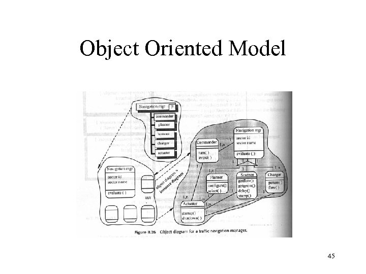 Object Oriented Model 45 