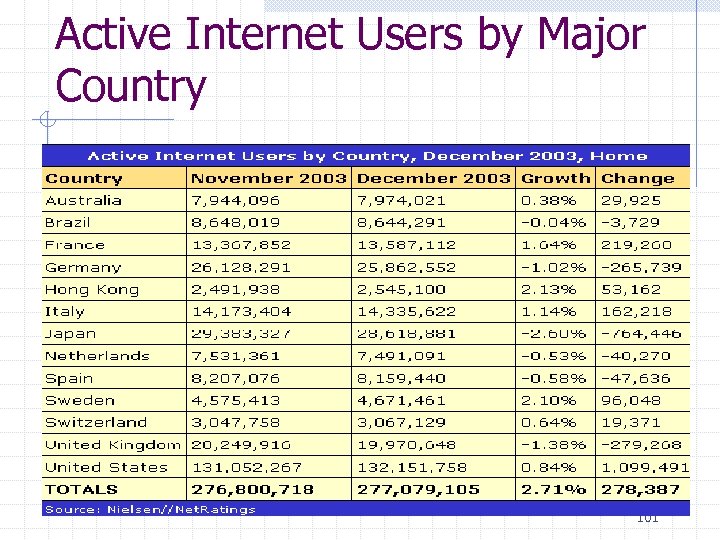 Active Internet Users by Major Country 101 
