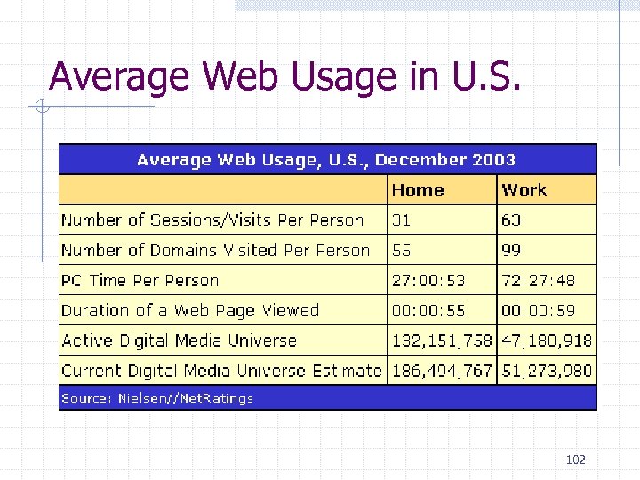 Average Web Usage in U. S. 102 