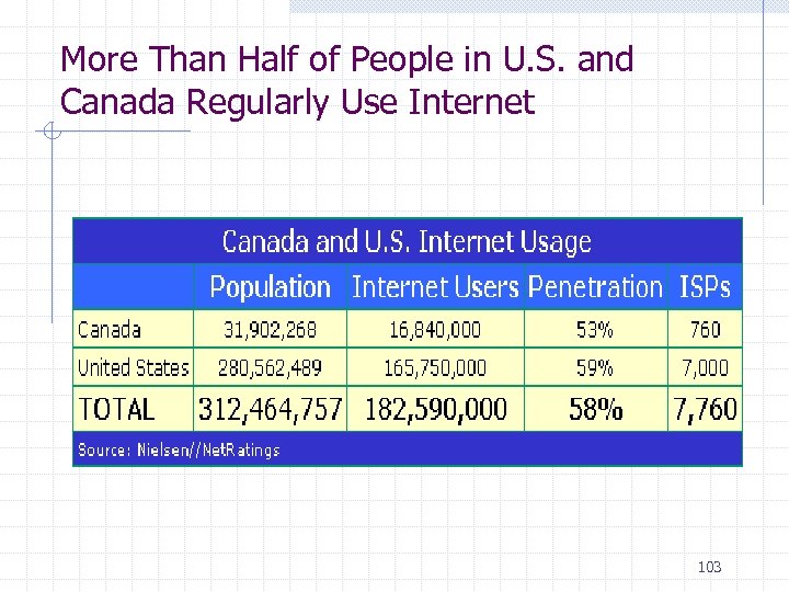 More Than Half of People in U. S. and Canada Regularly Use Internet 103