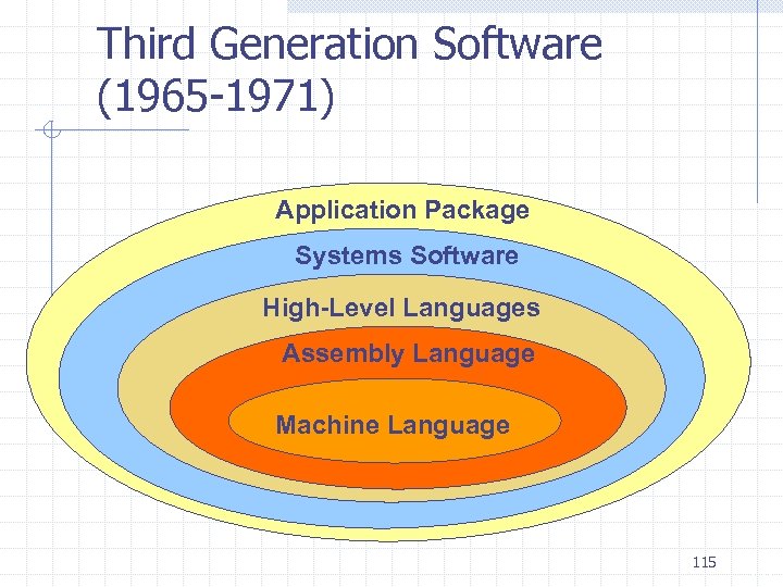 Third Generation Software (1965 -1971) Application Package Systems Software High-Level Languages Assembly Language Machine