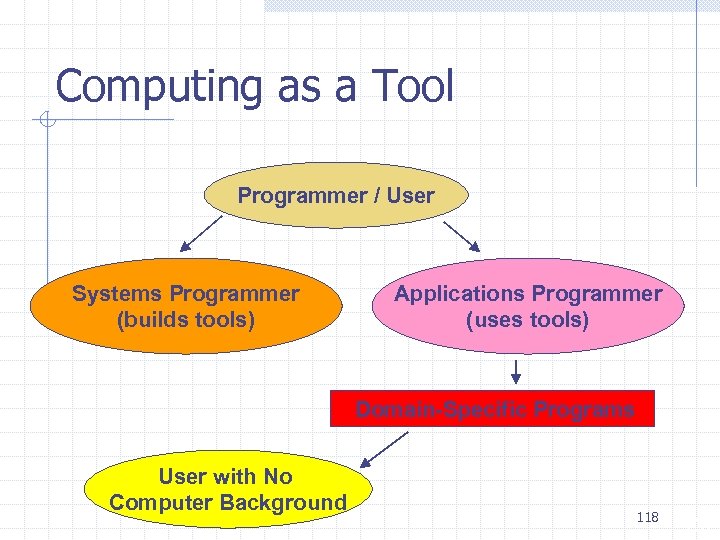 Computing as a Tool Programmer / User Systems Programmer (builds tools) Applications Programmer (uses