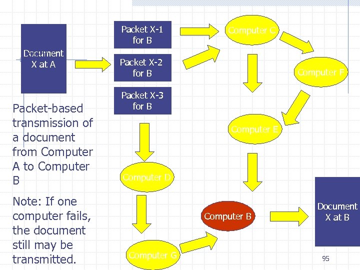 Document X at A Packet-based transmission of a document from Computer A to Computer