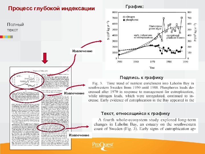 Процесс глубокой индексации График: Полный текст Извлечение Подпись к графику Извлечение Текст, относящийся к