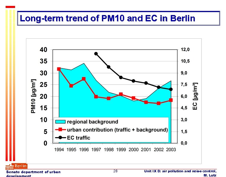 Long-term trend of PM 10 and EC in Berlin Senate department of urban 26